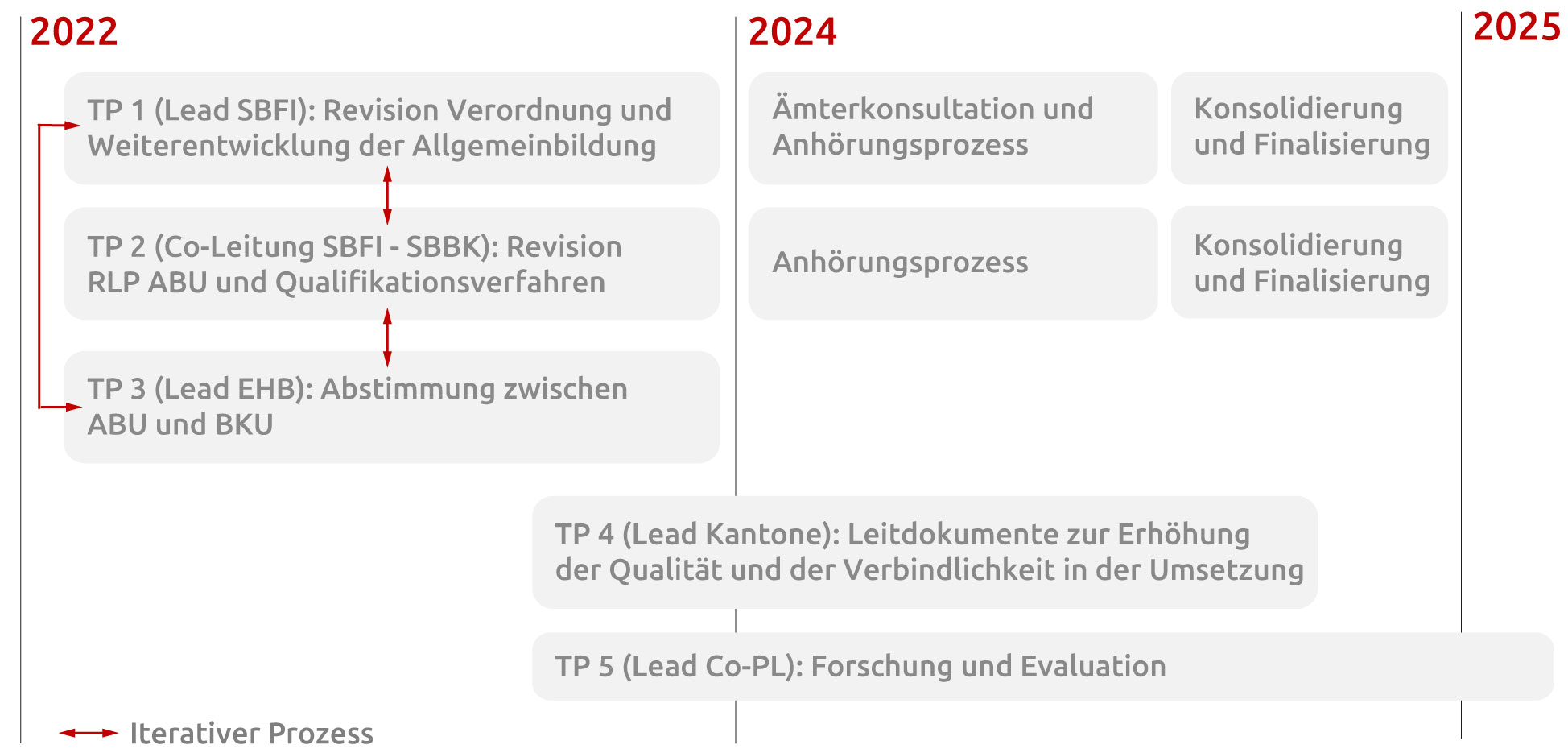 Zeitplan Allgemeinbildung d